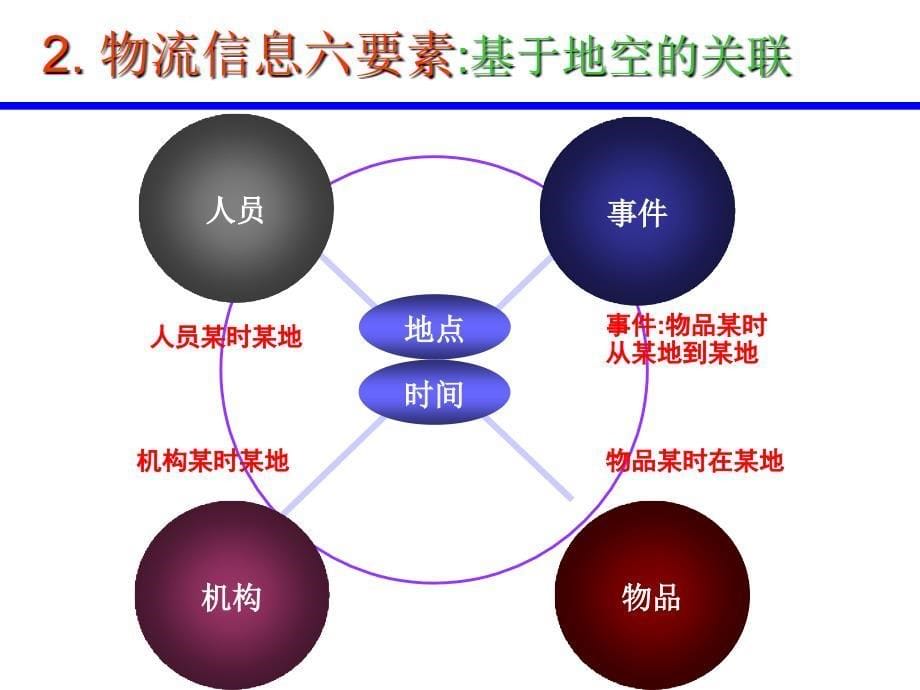 全国物流地理信息平台初探(学术探讨).ppt_第5页