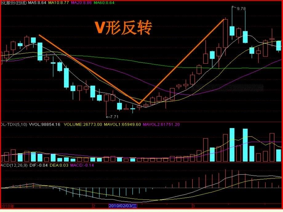 右肩左肩颈线头部头肩底形态右肩左肩头部头肩底形态右肩的向上突破课件_第5页