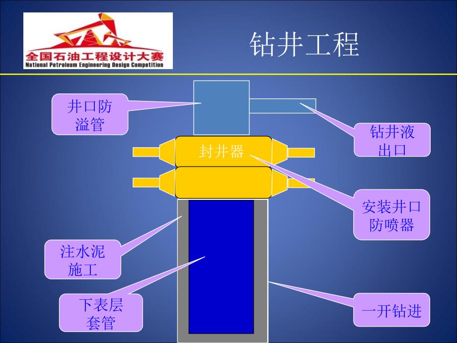 石油工程设计大赛钻井工程答辩ppt_第4页