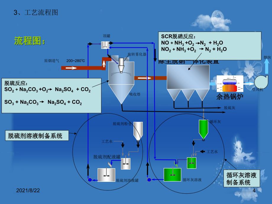 焦炉烟气脱硫脱硝工艺简介推荐课件_第4页