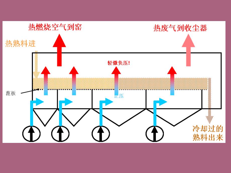 熟料冷却机ppt课件_第3页