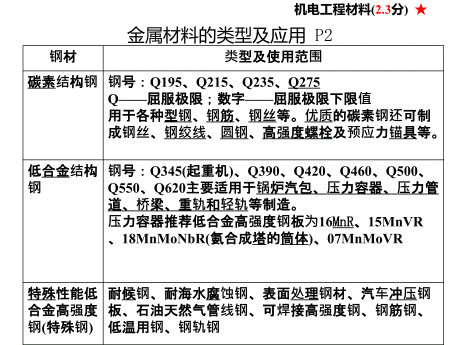 机电二级2015(1-1)机电施工技术.ppt_第3页