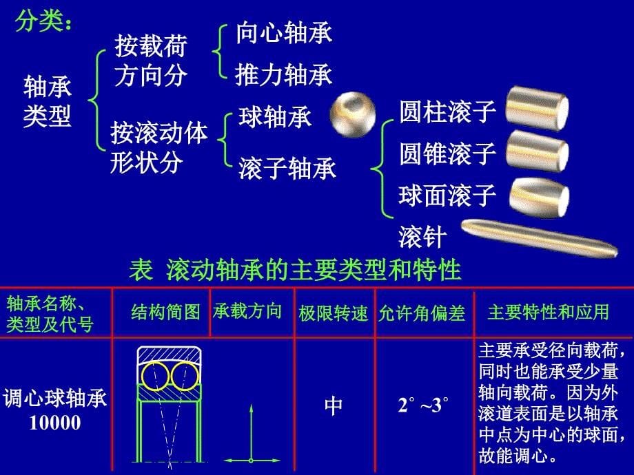 机械设计滚动轴承教学课件PPT_第5页