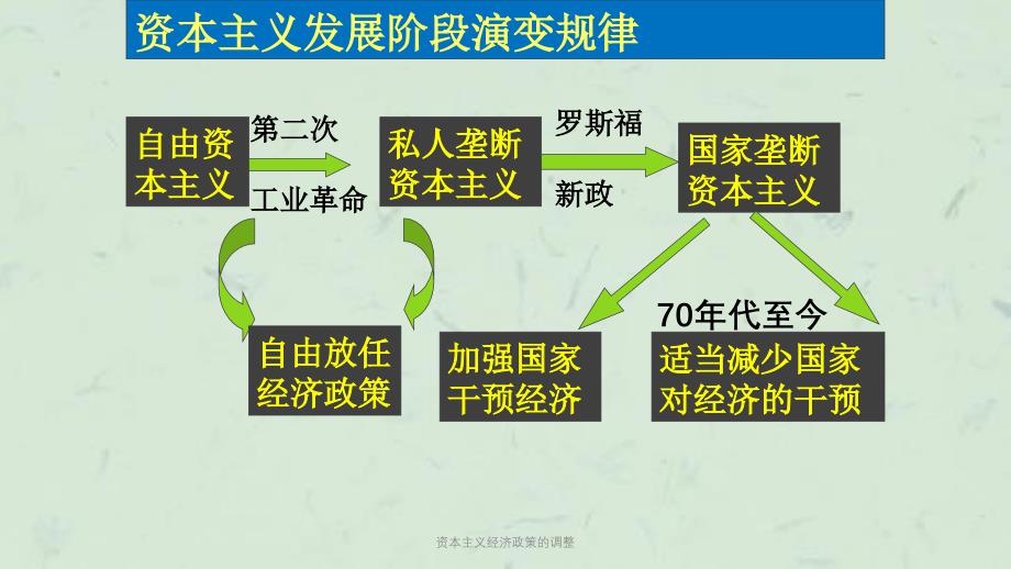 资本主义经济政策的调整课件_第2页