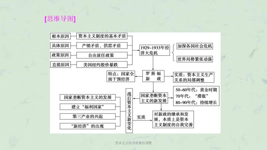 资本主义经济政策的调整课件_第3页