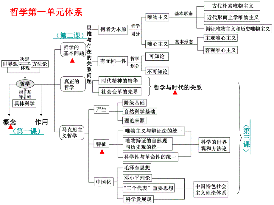 哲学知识体系ppt课件_第2页