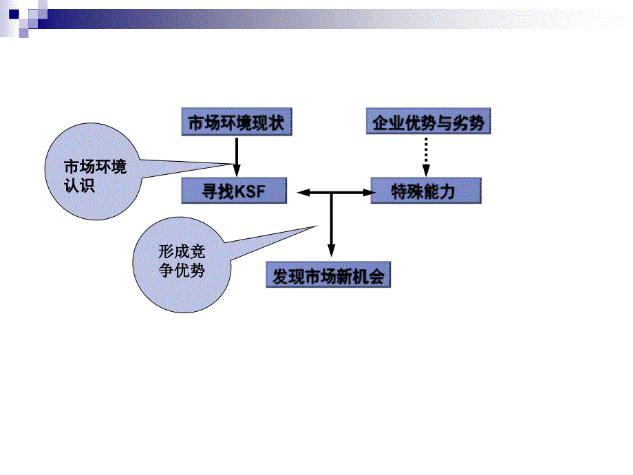 战略制定形势分析和经营战略1_第3页