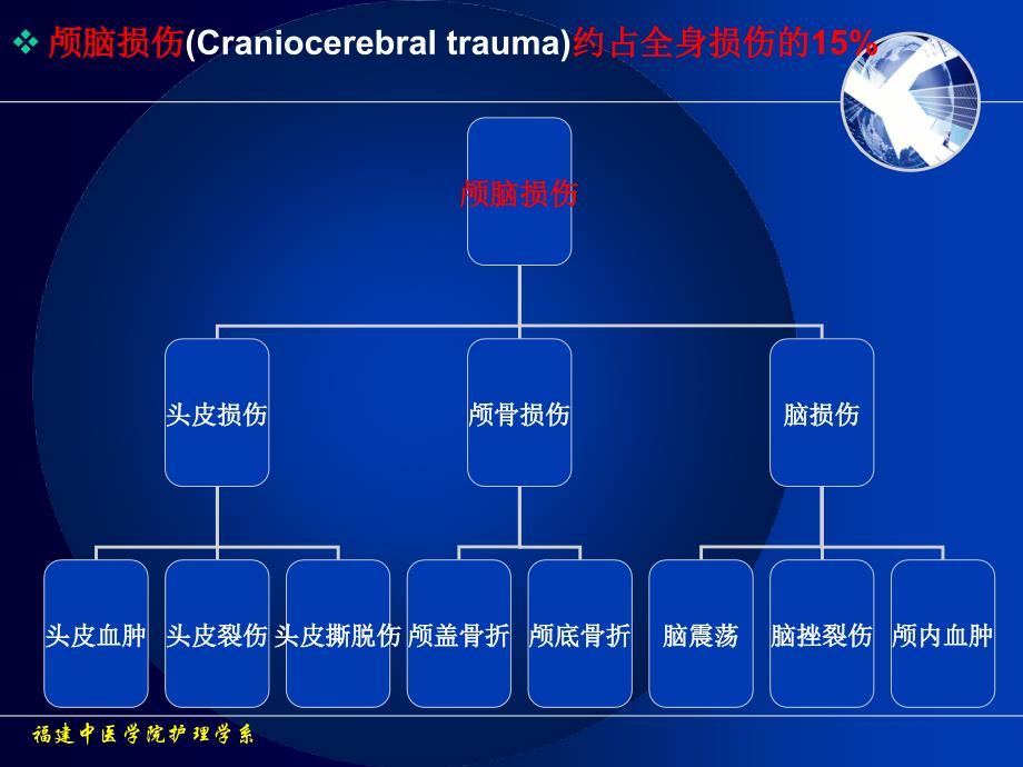 28颅脑损伤病人的护理_第2页