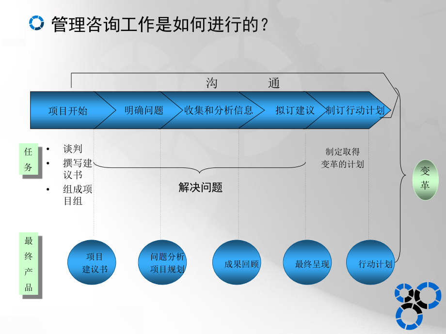 系统管理咨询 咨询方法论_第1页