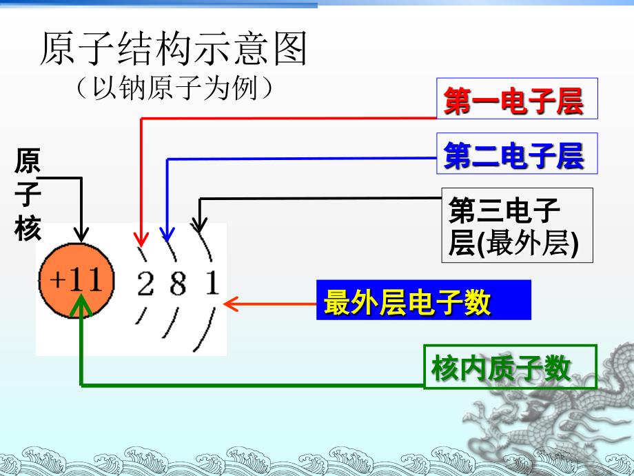 人教课标版初中化学九年级上册第三单元课题22.2原子核外电子的排_第3页