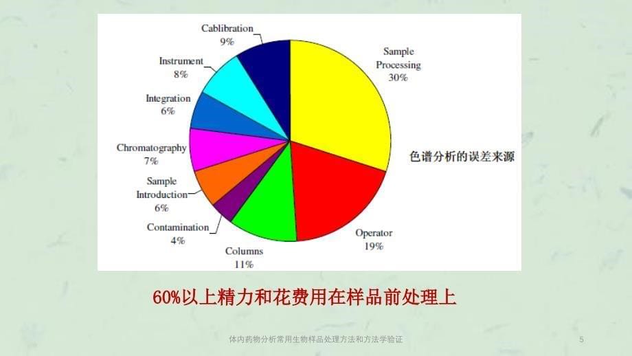 体内药物分析常用生物样品处理方法和方法学验证课件_第5页