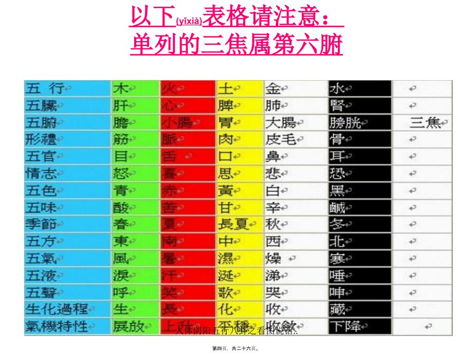 人体阴阳五行八卦之看图说话..课件_第4页