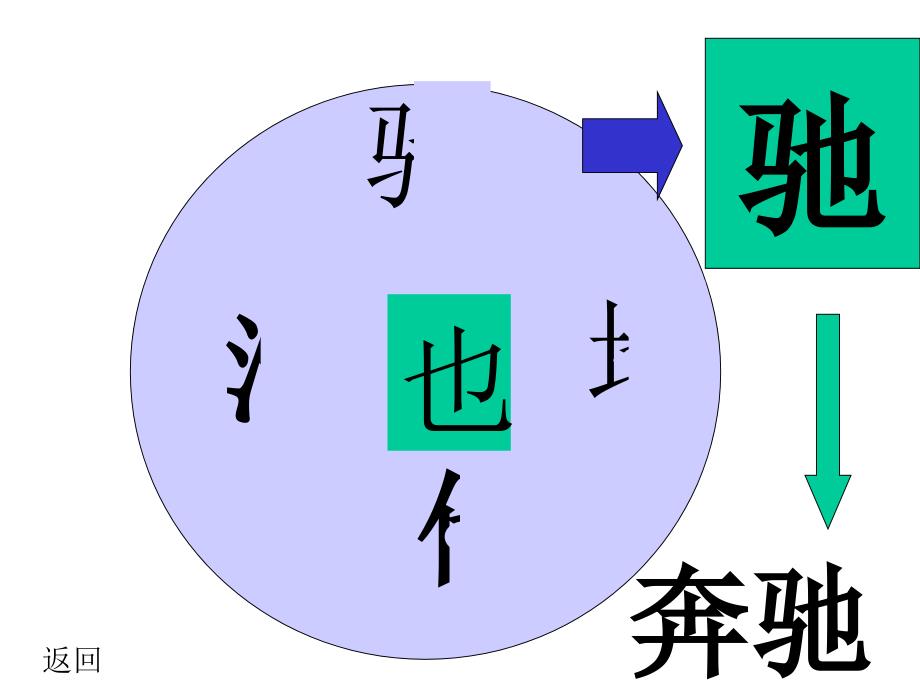 苏教版一年级语文下册识字4课件_第3页