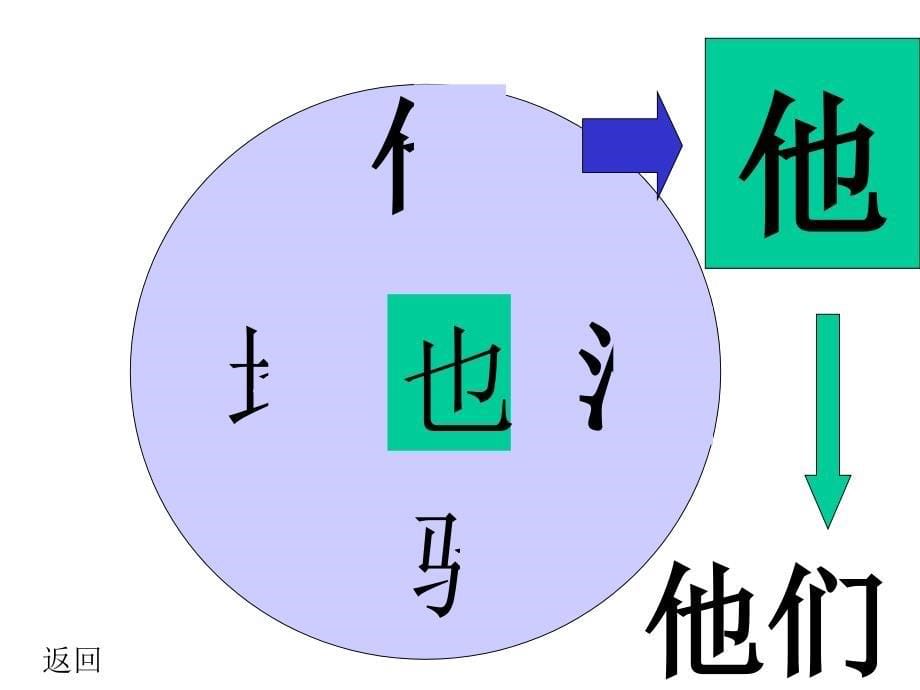 苏教版一年级语文下册识字4课件_第5页