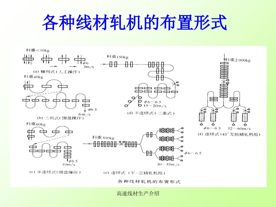 高速线材生产介绍课件_第3页