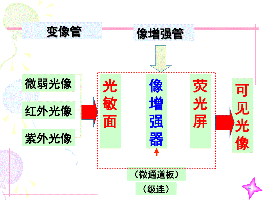 光电成像器PPT演示文稿_第2页