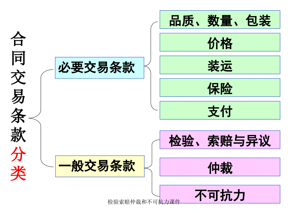 检验索赔仲裁和不可抗力课件_第3页