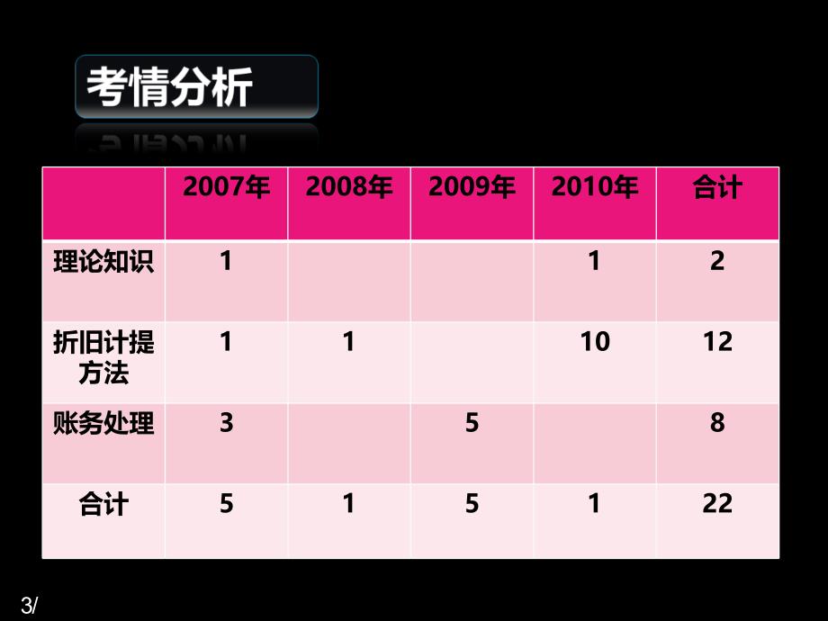 会计基础2003(固定资产折旧)_第3页