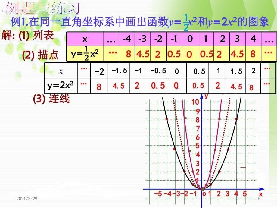 22.1.2二次函数的图像和性质课堂PPT_第5页