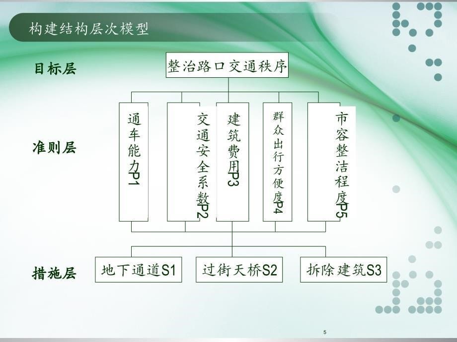 基于MATLAB的AHP层次分析法的PowerPoint演示文稿_第5页