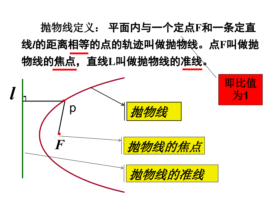 高中抛物线课件PPT_第2页