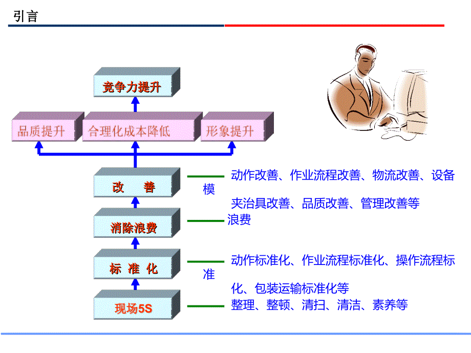 公司内部存的七种浪费_第3页