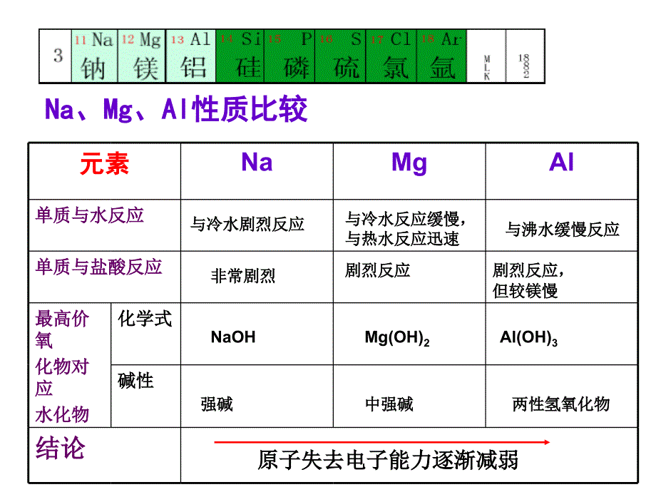 同周期元素性质的递变规律.ppt_第3页