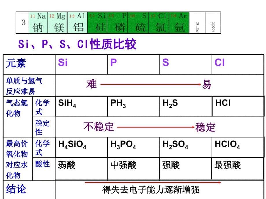 同周期元素性质的递变规律.ppt_第5页