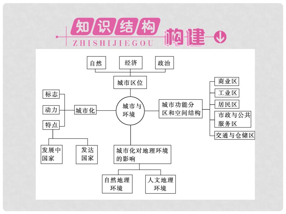 高三地理一轮 第二章 章末高效提升课件 湘教版必修2_第2页