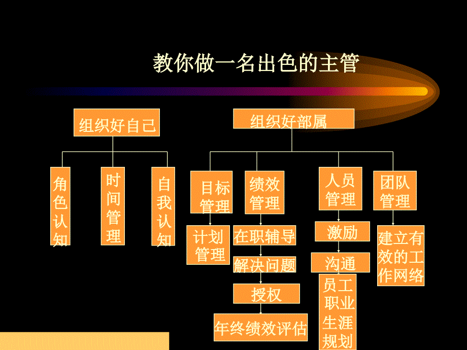 教你如何做一名出色的主管_第1页