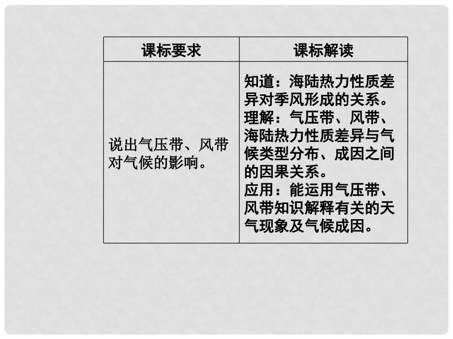 高中地理 第二章 自然地理环境中的物质运动和能量交换 第一节 大气的热状况与大气运动 第4课时 海陆分布对大气环流的影响大气环流对气候的影响课件 中图版必修1_第3页