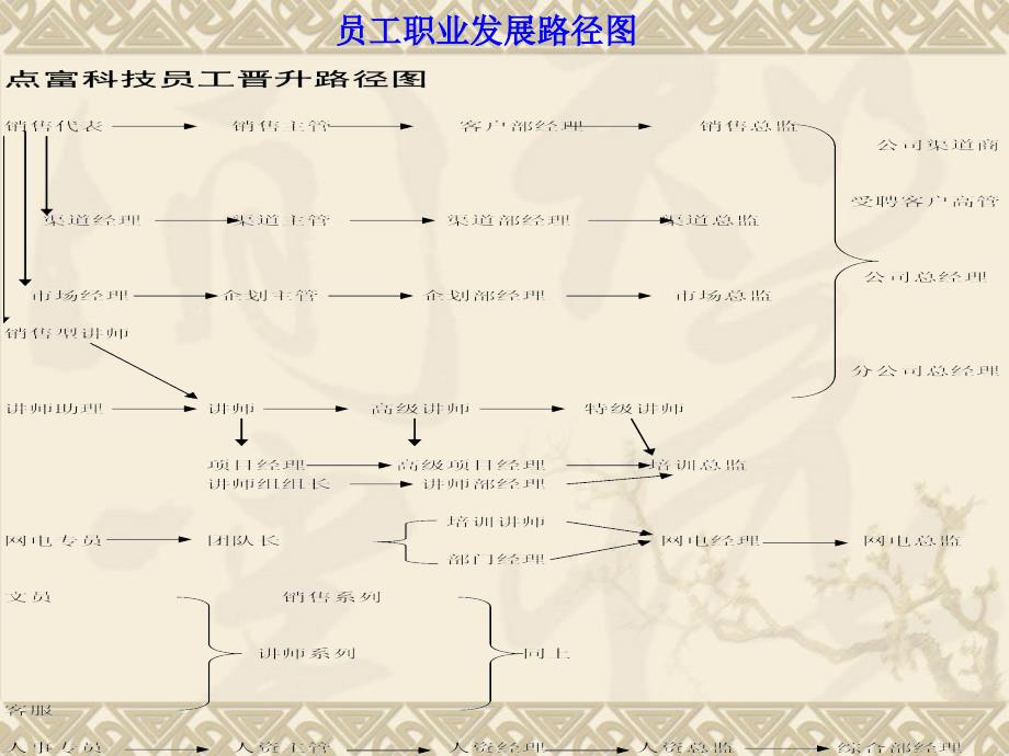 员工晋升通道及晋升办法课件_第3页