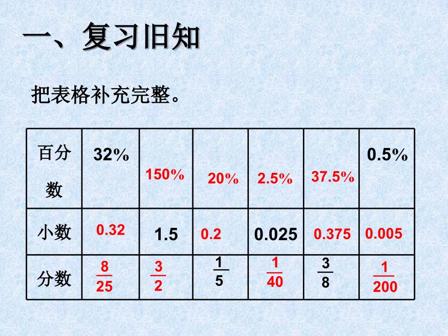 人教版六年级数学上册：62《百分率小数和分数化成百分数》2_第2页