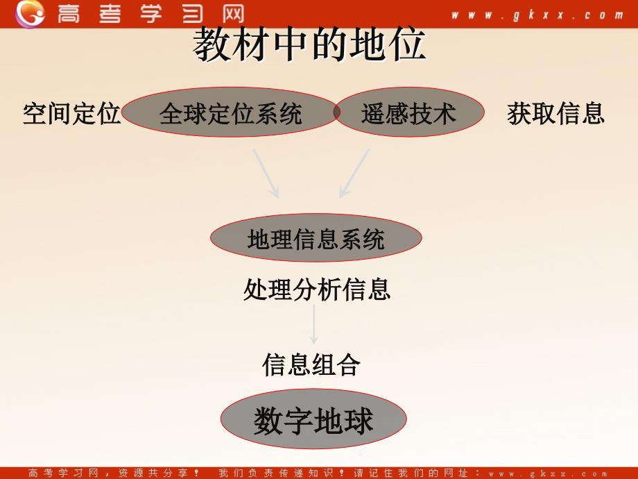 高中地理3.4《数字地球》课件2（22张PPT）（中图版必修3）_第3页