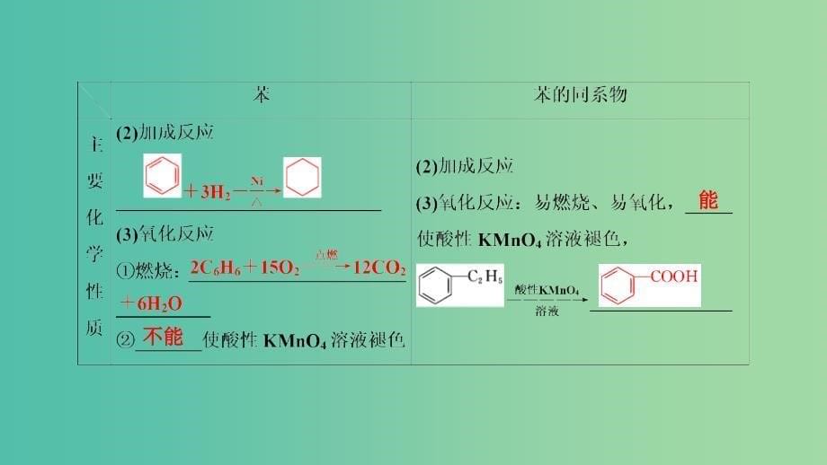 高考化学大一轮复习第49讲烃与卤代烃考点2芳香烃优盐件.ppt_第5页