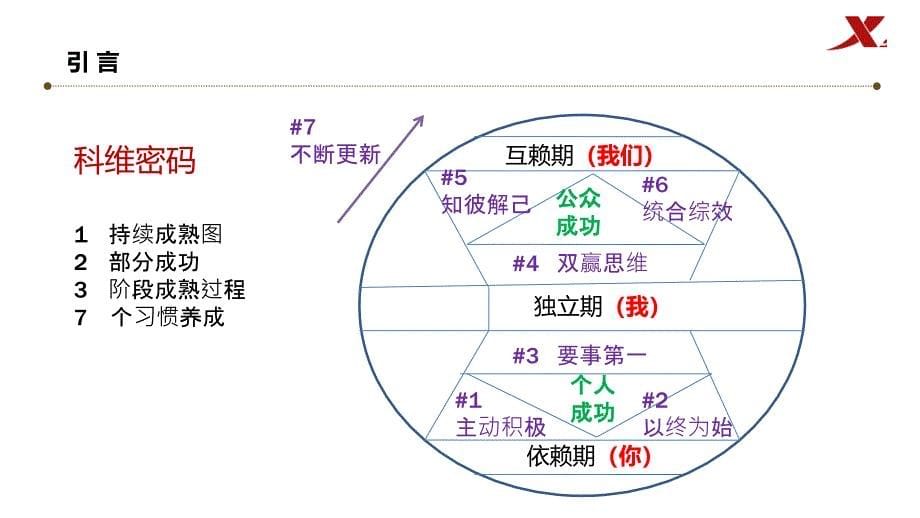 赢在核心领导力--高效能人士的七个习惯_第5页