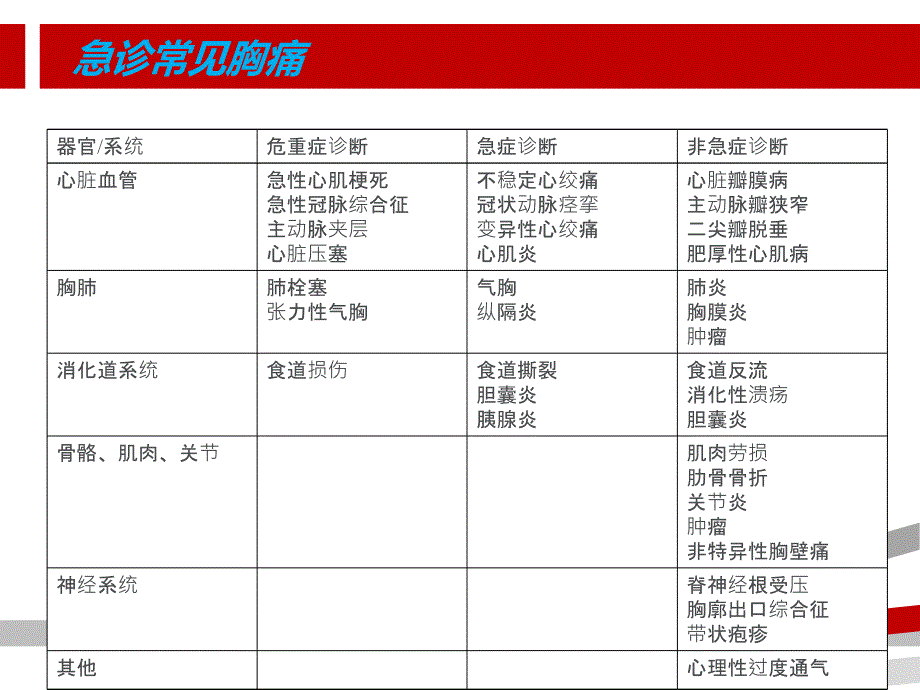 胸痛的急诊诊治流程.ppt课件_第4页