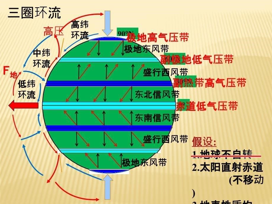 气压带和风带第一课时_第5页