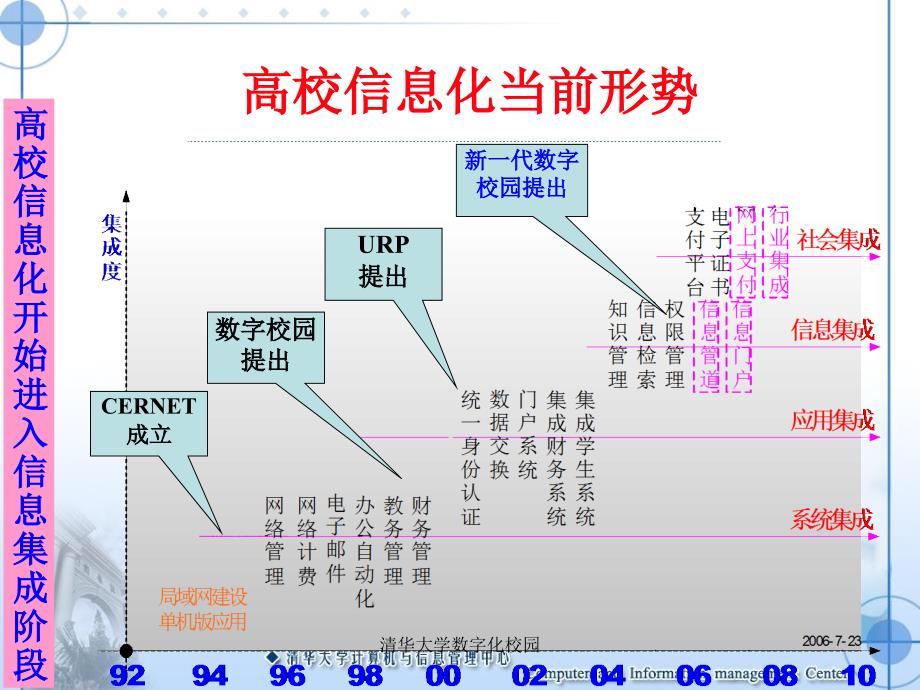 清华大学数字化校园课件_第3页