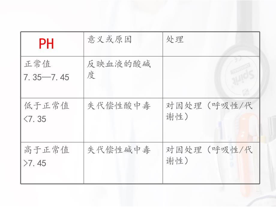 血气分析原因分析及处理ppt课件_第3页