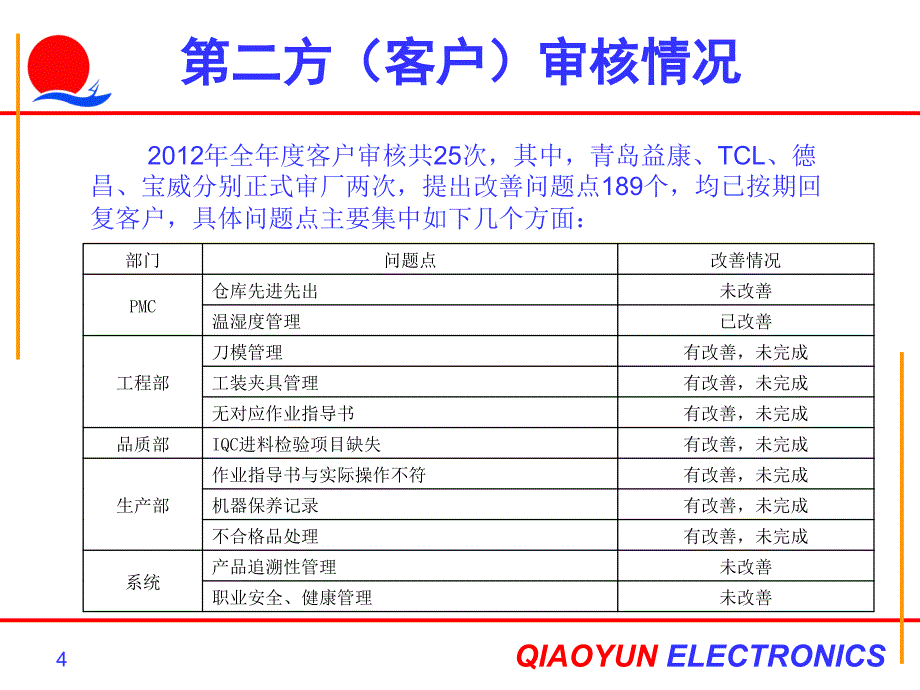 生产企业品质部总结及计划_第4页