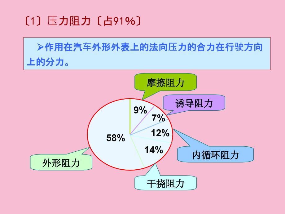 空气阻力与汽车外形ppt课件_第2页