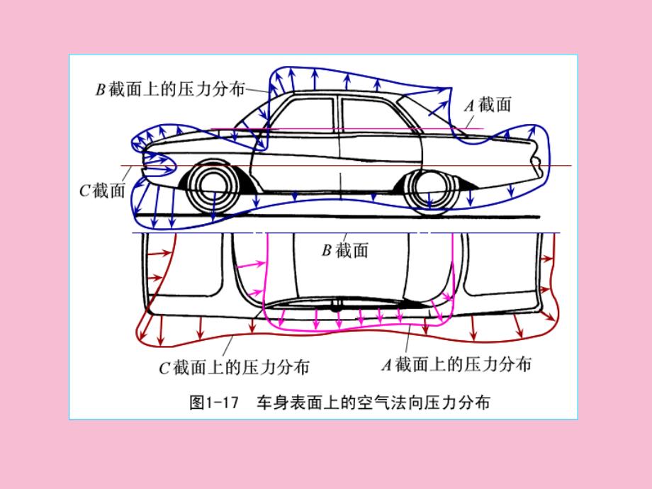 空气阻力与汽车外形ppt课件_第3页