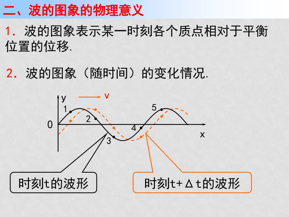 高中物理：12.2《波的图象》课件(新人教版选修34)12.2波的图象_第3页