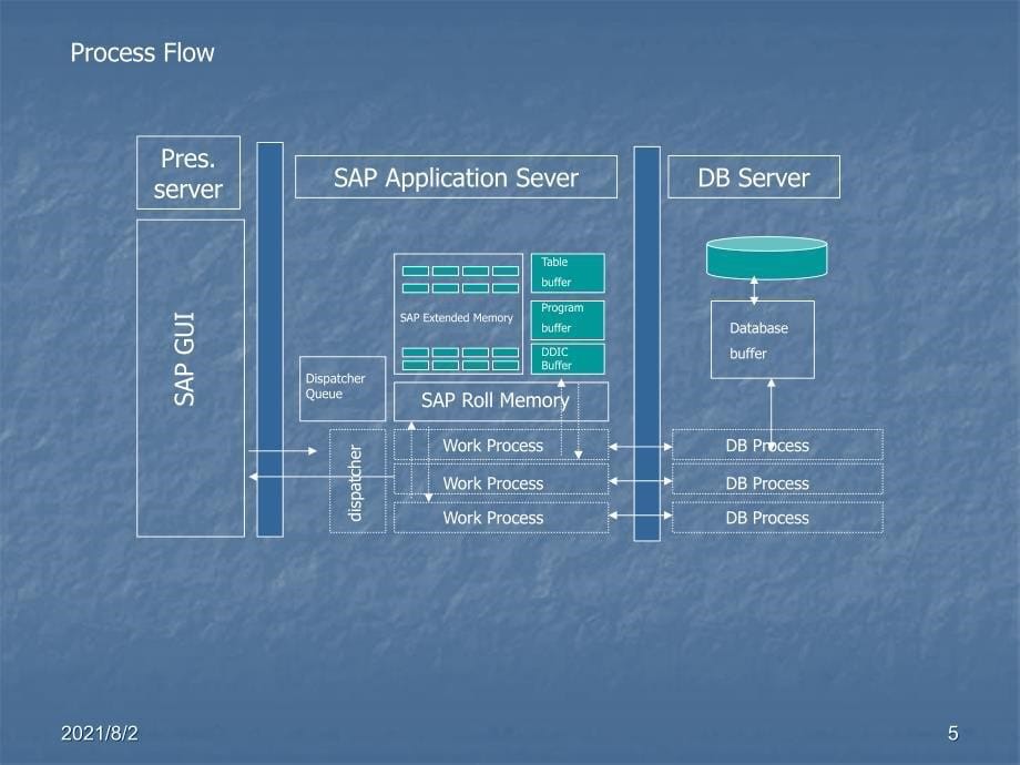 SAP-Memory-Management幻灯片_第5页