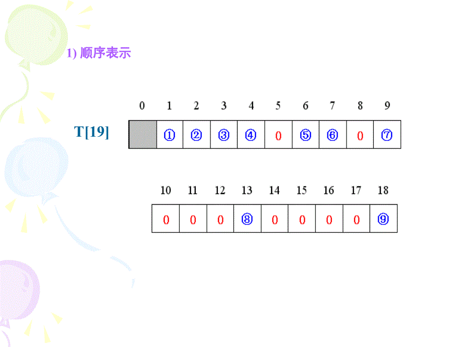 树与二叉树习题课.ppt_第2页