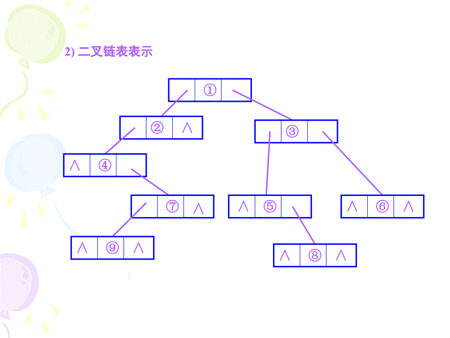 树与二叉树习题课.ppt_第3页