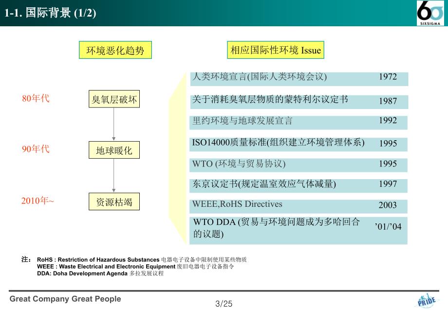 韩国LG公司Supplier亲环境教育_第3页