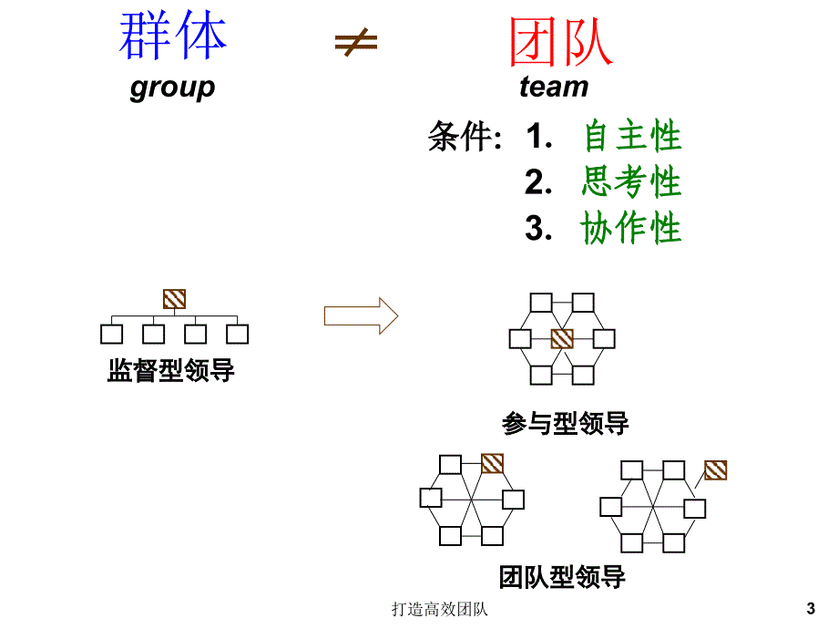 打造高效团队课件_第3页