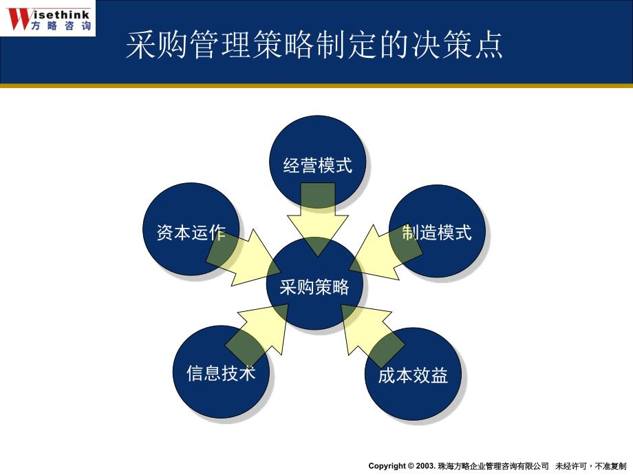 采购管理策略和谈判技巧_第3页